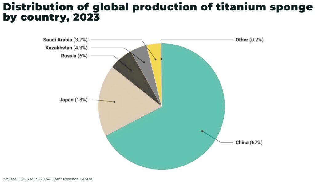 Turbulence in global titanium supply