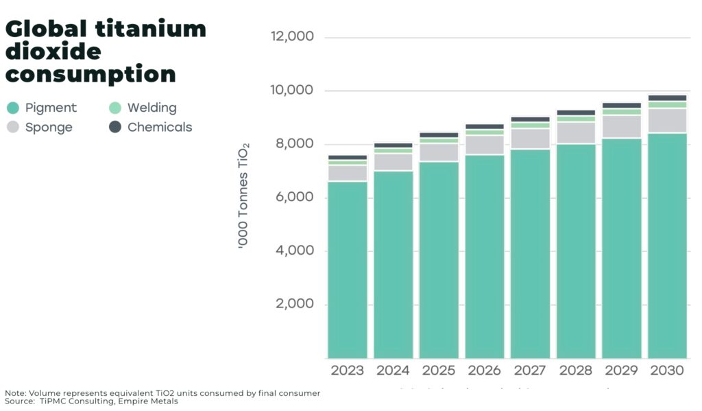 Turbulence in global titanium supply