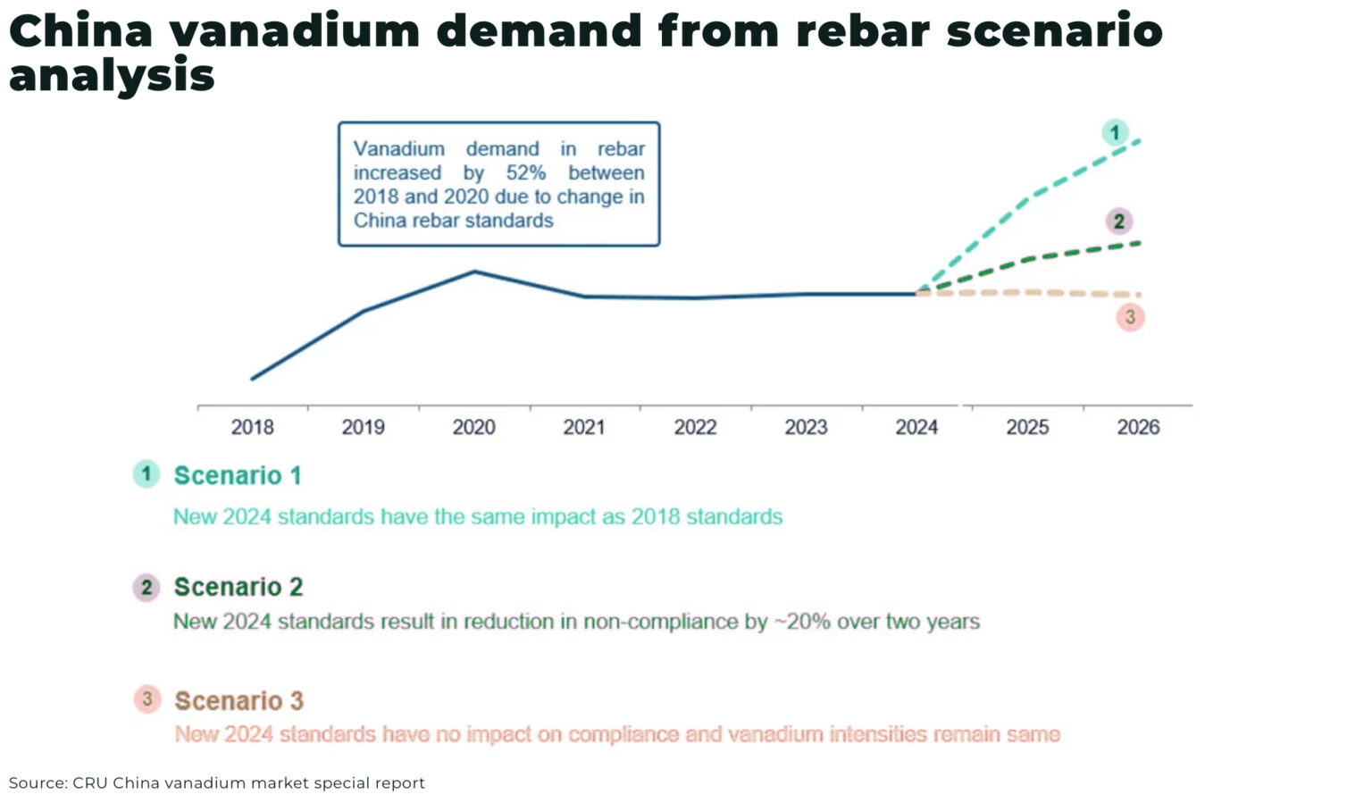 Vanadium: double-edged demand