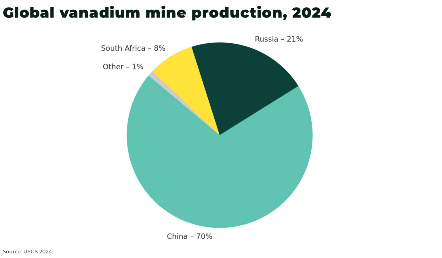 Vanadium: double-edged demand
