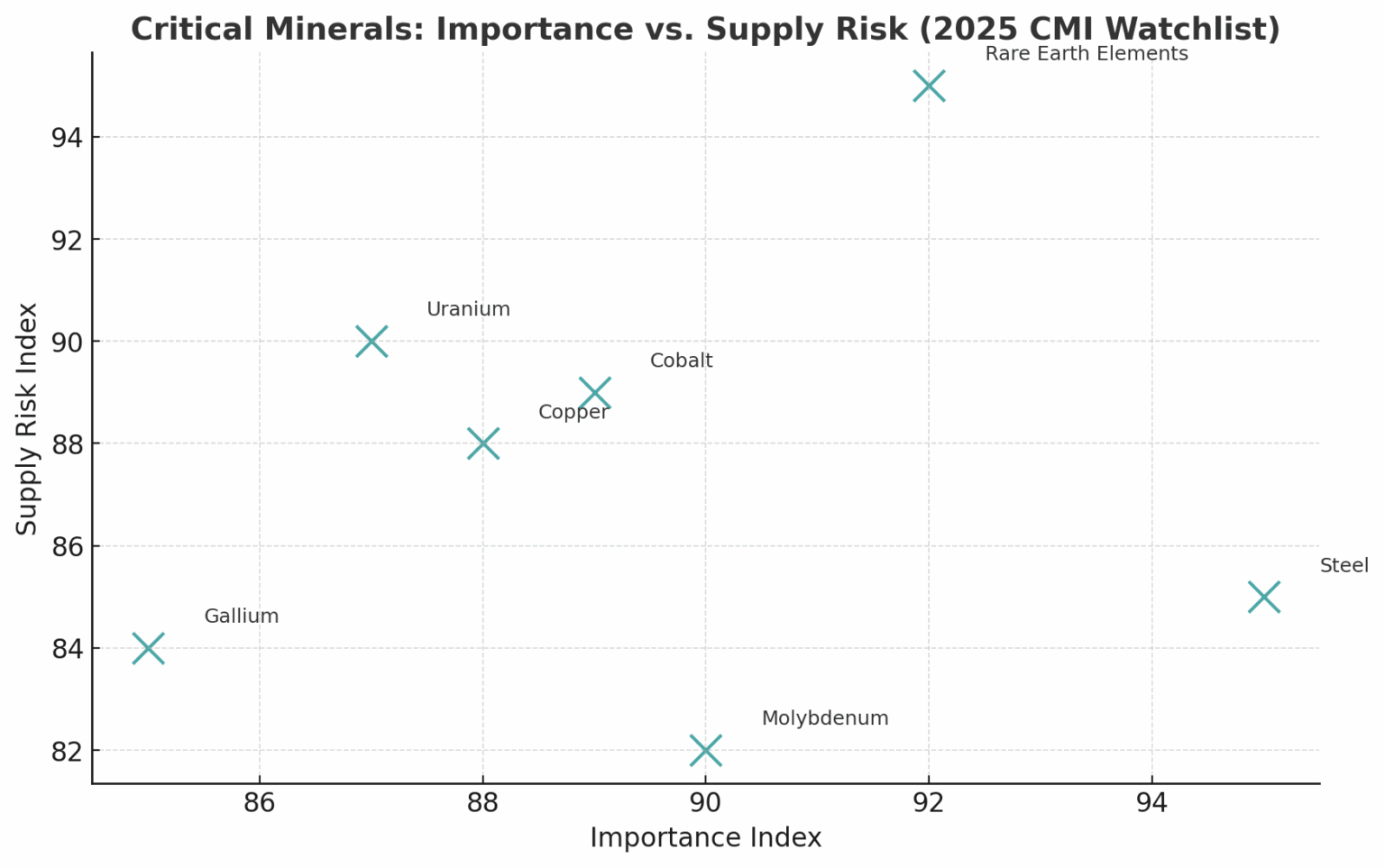 Global competition for critical minerals is accelerating, as governments and corporations race to secure the materials that will define economic resilience and geopolitical power for decades. From the Critical Minerals Institute’s decision to elevate steel and molybdenum to critical status, to China’s export volatility, sovereign price-floor proposals, and strategic U.S.–Africa partnerships, supply chains are being reshaped in real time. Across magnets, semiconductors, nuclear fuel, and once-obscure metals, market forces alone no longer set the pace—industrial policy and strategic alliances now decide who controls tomorrow’s supply. As CMI’s Jack Lifton notes, the steel age never ended—it has evolved into a high-stakes age of critical minerals.